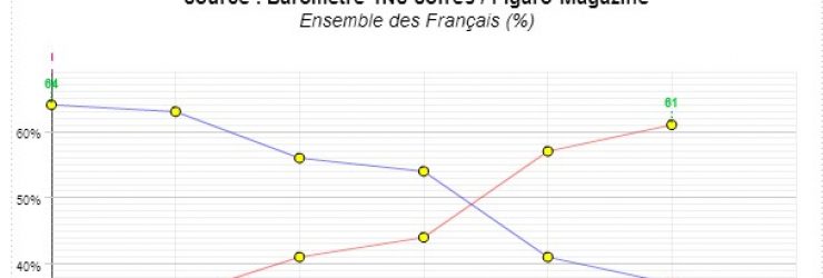 François Hollande, impopulaire après 6 mois à l’Élysée: les précédents